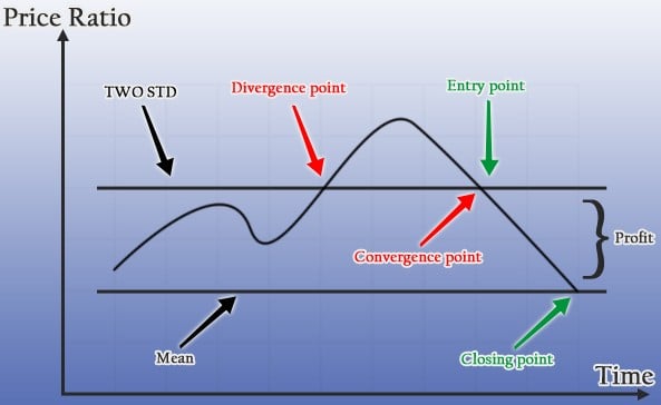 Statistical arbitrage/pairs trading system